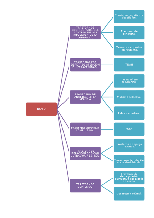 Miniatura del documento ESQUEMA-DSM-5.docx