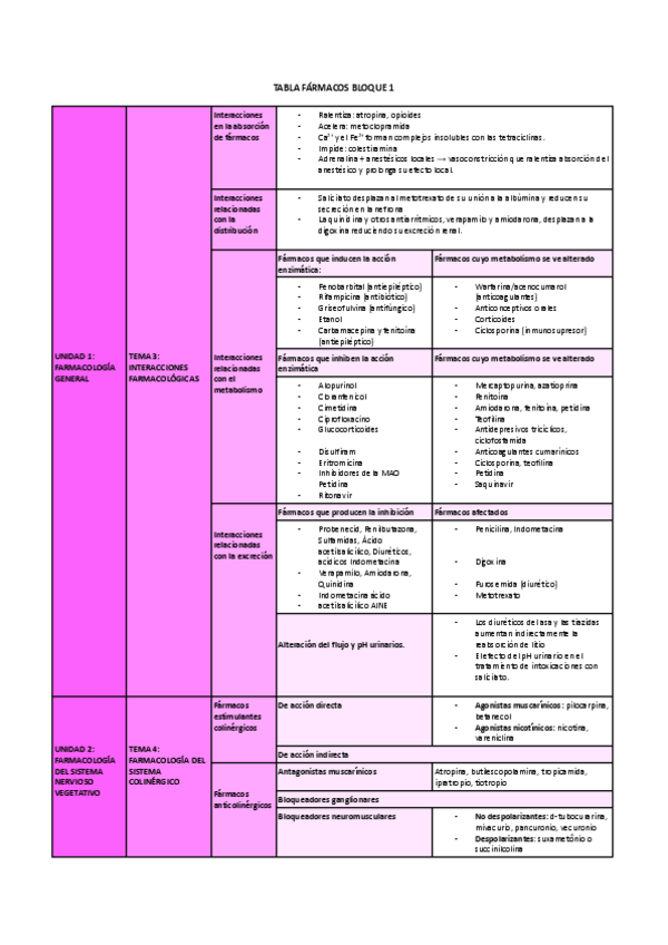Miniatura del documento TABLA-FARMACOS-PARTE-1.pdf