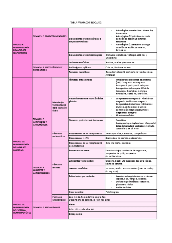 Miniatura del documento TABLA-FARMACOS-PARTE-2-2-1.pdf