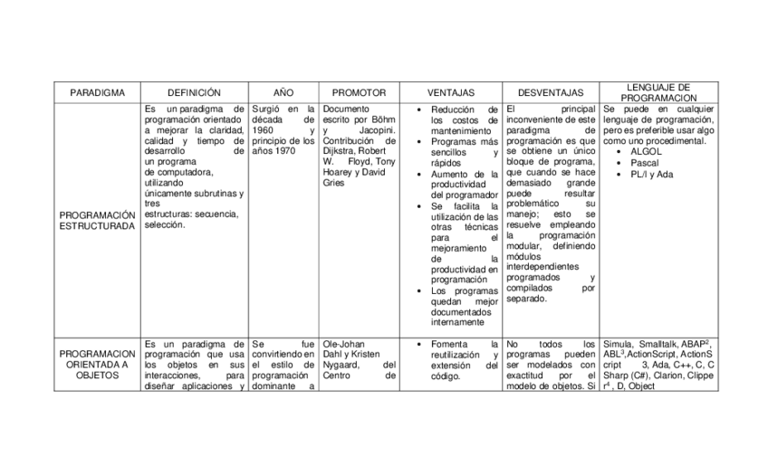 Miniatura del documento cuadro-comparativo-de-poo.pdf