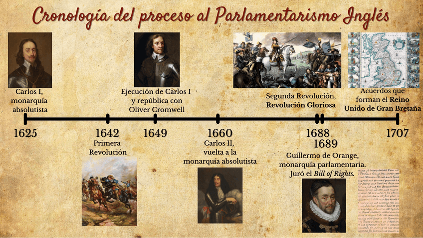 Miniatura del documento 2. CRONOLOGÍA PARLAMENTARISMO INGLÉS
