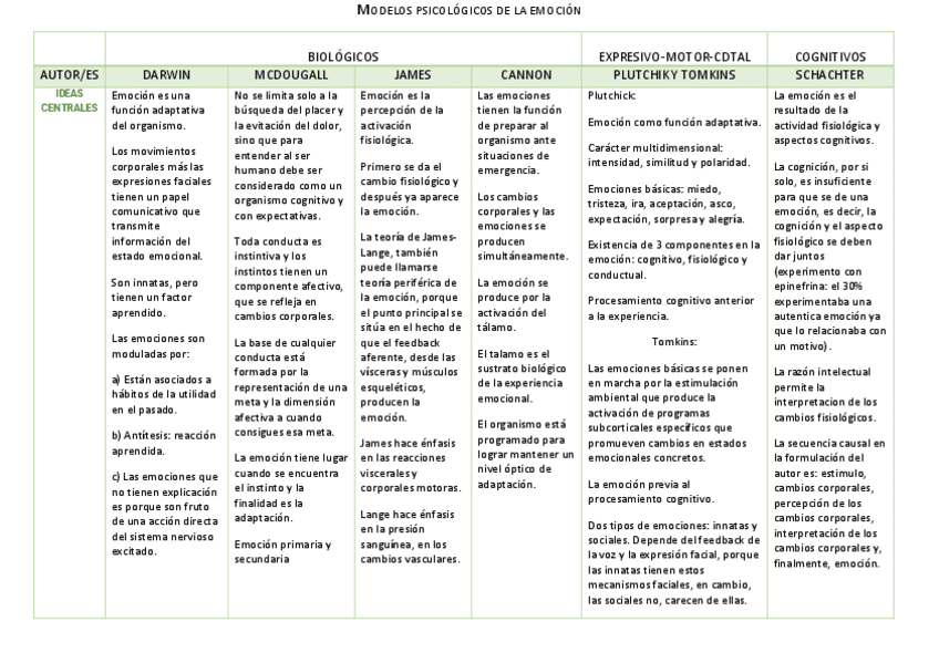 Miniatura del documento Tabla-Modelos-Teoricos-de-la-Emocion-1.pdf