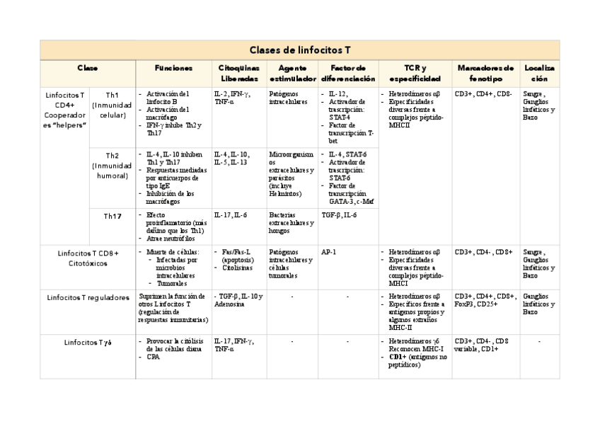 Miniatura del documento Linfocitos-T.pdf
