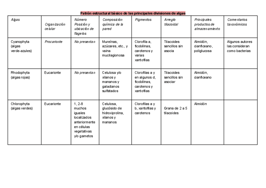 Miniatura del documento Patron-estructural-basico-de-las-principales-divisiones-de-algas.pdf