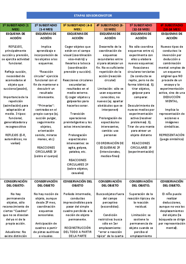 Miniatura del documento Subestadios-etapa-sensoriomotor.pdf