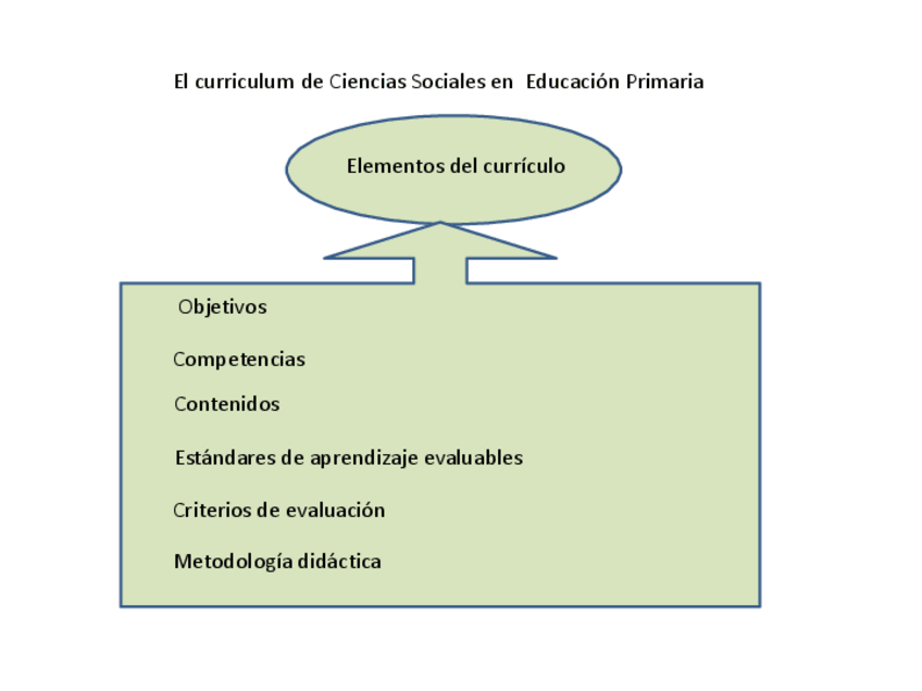 Miniatura del documento 3-Estructura-del-curriculo-de-Ciencias-Sociales-1.pdf