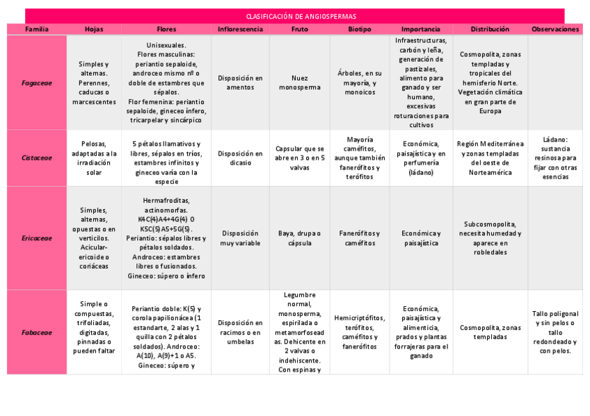 Miniatura del documento familias-angiospermas.pdf
