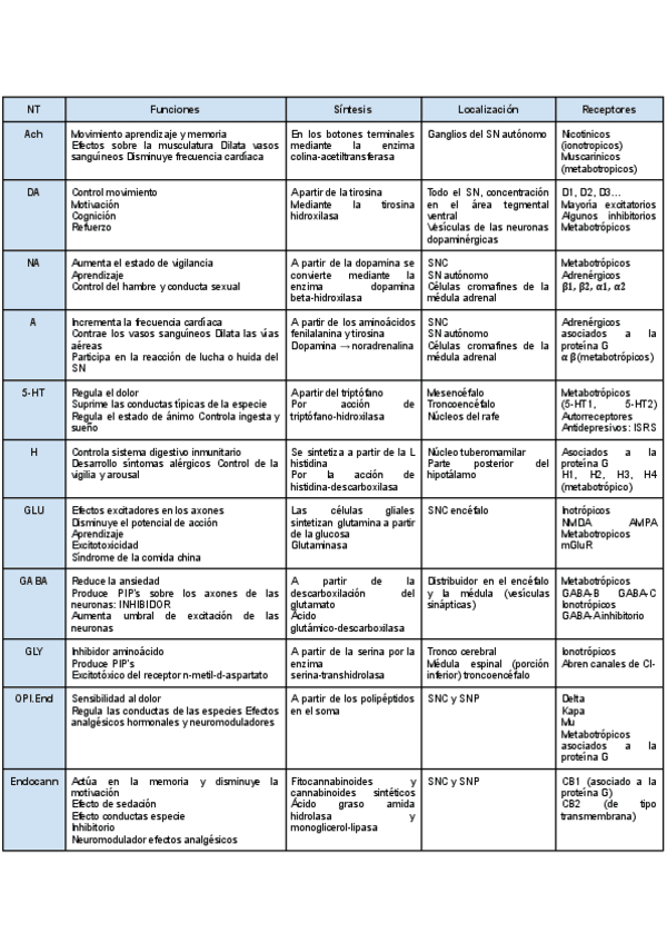 Miniatura del documento TABLA-NEUROTRANSMISORES.pdf
