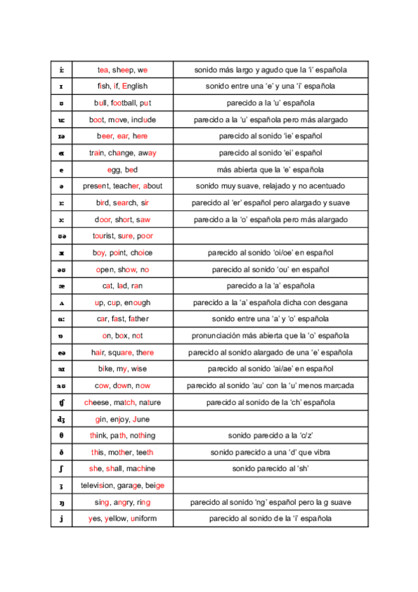 Miniatura del documento Phonemic-chart-explicada.pdf