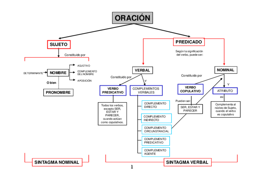 Miniatura del documento Tema12LaoracionSimpleII.pdf