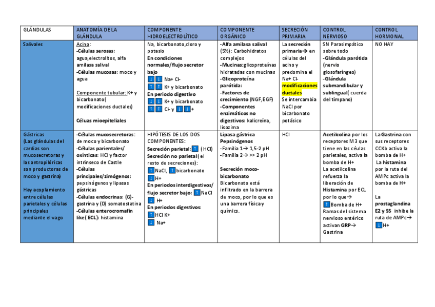 Miniatura del documento TABLA-GLANDULAS-DIGESTIVO.pdf