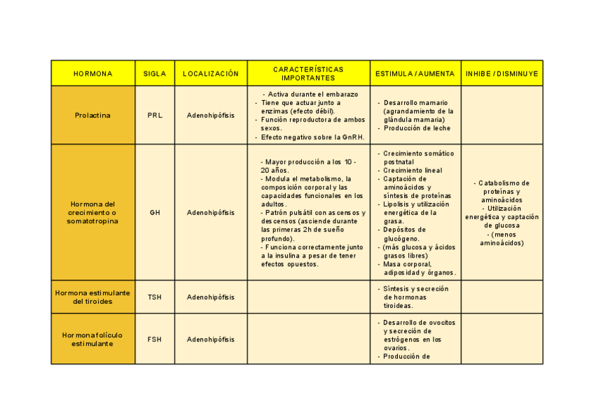Miniatura del documento TABLA-RESUMEN-HORMONAS-1.pdf