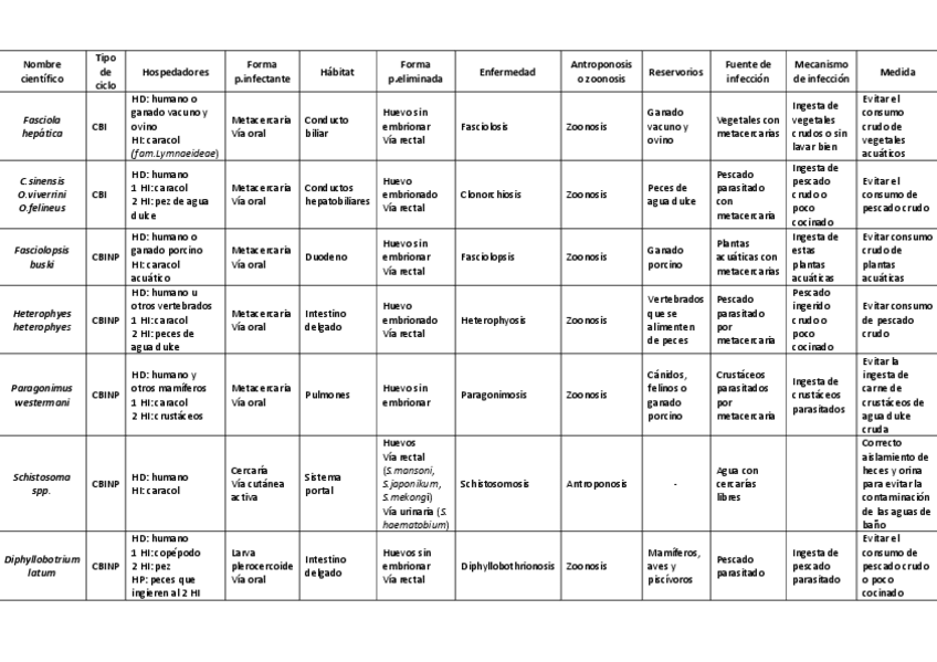 Miniatura del documento tabla-resumen-helmintos.pdf
