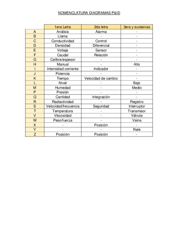 Miniatura del documento NOMENCLATURA-DIAGRAMAS-PID.pdf