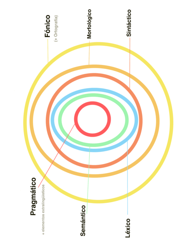Miniatura del documento Planos-del-lenguaje-.pdf