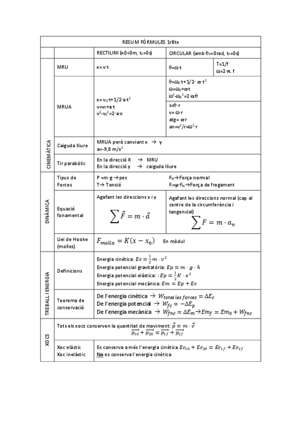 Miniatura del documento RESUM FÓRMULES FÍSICA.pdf