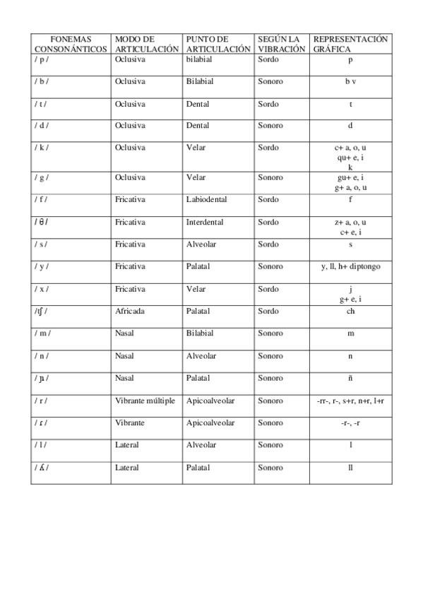 Miniatura del documento FONEMAS-CONSONANTICOS-AFI.pdf