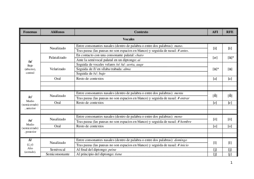 Miniatura del documento Alófonos vocálicos y consonánticos.docx