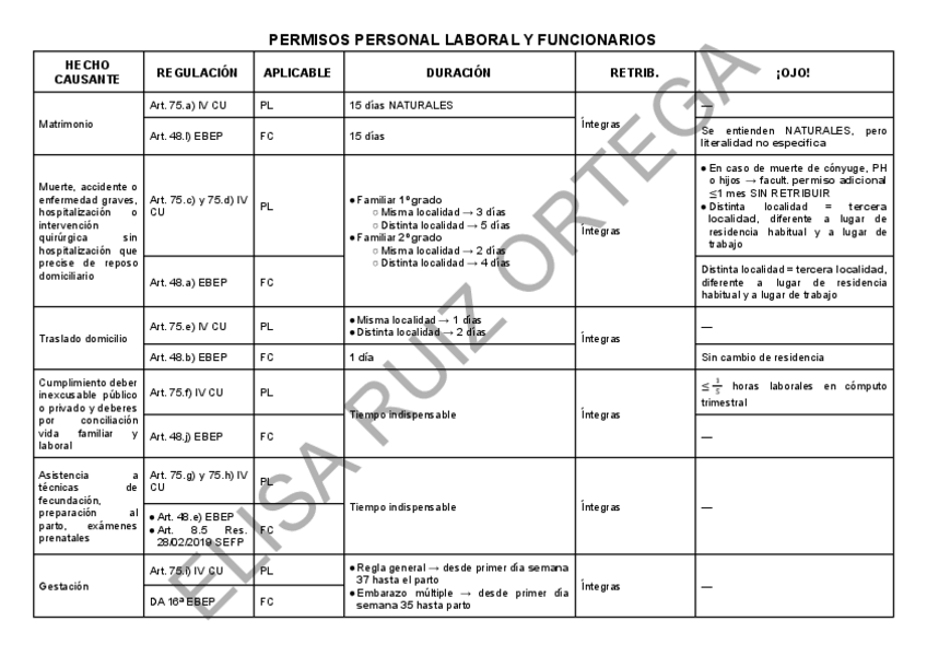 Miniatura del documento 7 y 8 FP-Comparativa permisos