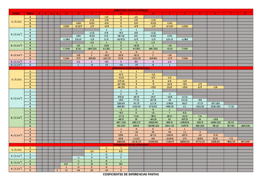 Miniatura del documento COEFICIENTES-DE-DIFERENCIAS-FINITAS.pdf