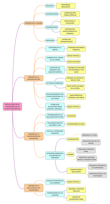 Miniatura del documento ESQUEMA-DIFICULTADES-1.pdf