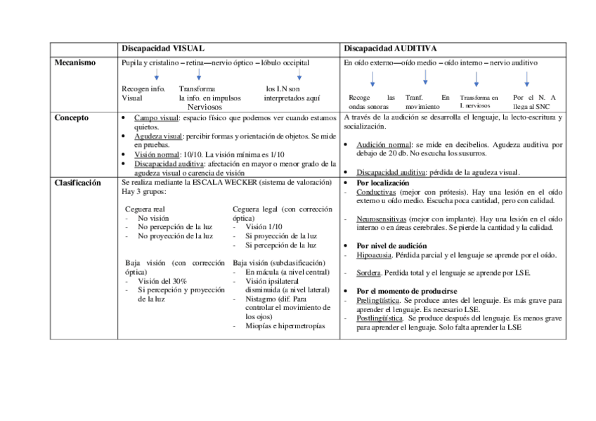 Miniatura del documento cuadro-comparativo-entre-discapacidad-visual-y-auditiva.pdf