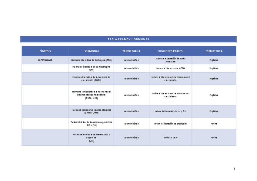 Miniatura del documento Tabla-examen-hormonas.pdf