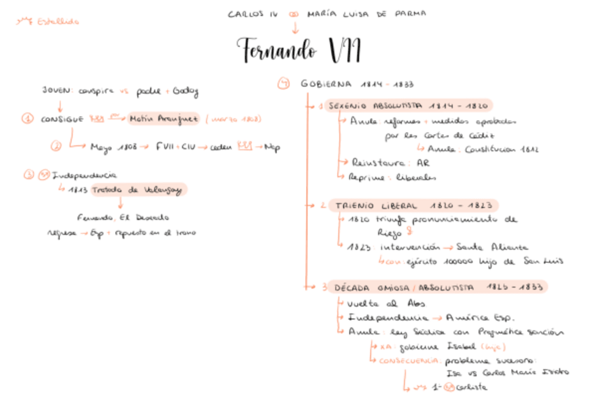 Miniatura del documento Esquema-Fernando-VII.pdf