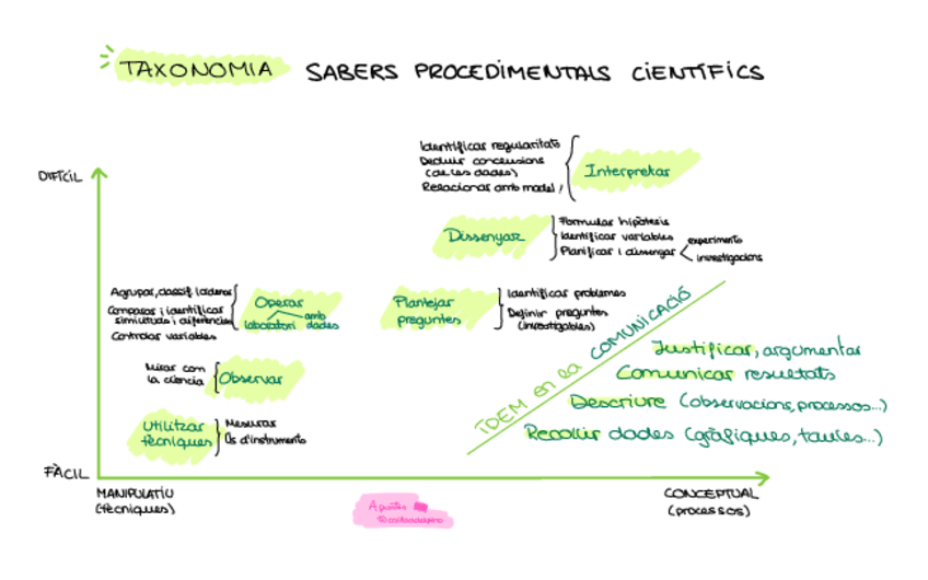 Miniatura del documento Taxonomia-Sabers-Procedimentals-Cientifics.pdf