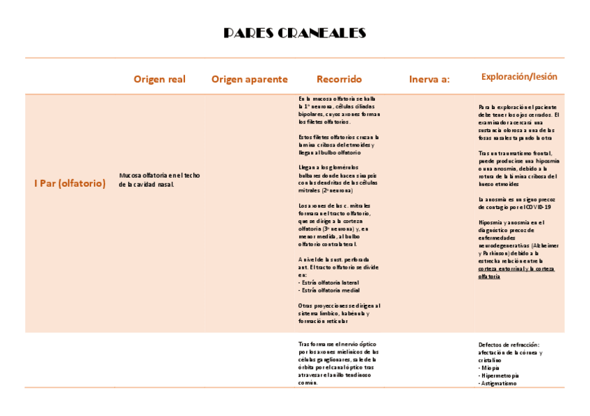 Miniatura del documento Tabla-Pares-craneales.pdf