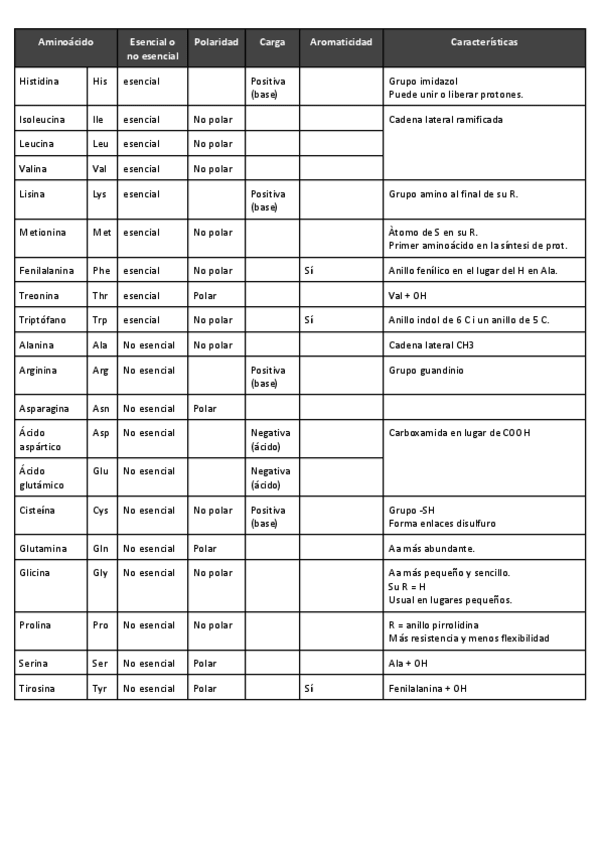 Miniatura del documento BioQ: bloc I-aminoácidos esenciales.pdf