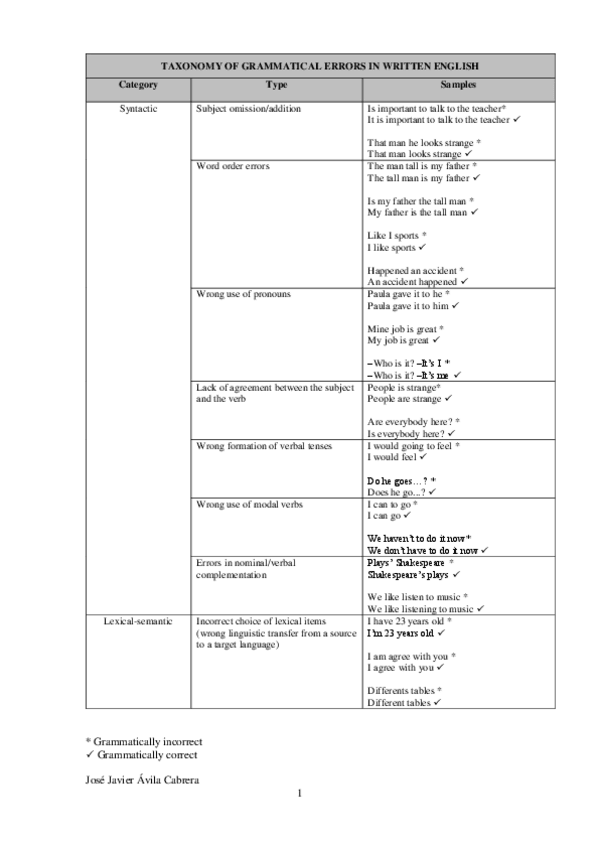 Miniatura del documento GRAMMATICAL-ERRORS-TO-BE-AVOIDED.pdf