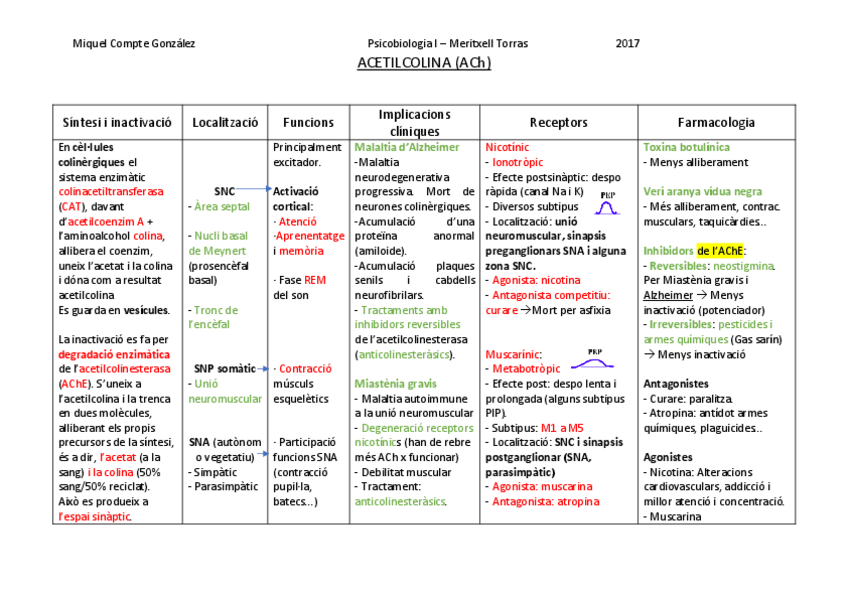 Miniatura del documento Quadres neurotransmissors (tots) (corregit).pdf