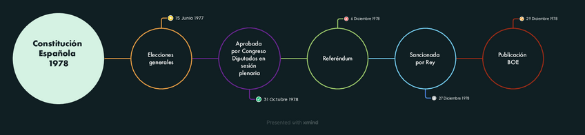 Miniatura del documento Plazos-importantes-de-la-Constitucion.pdf