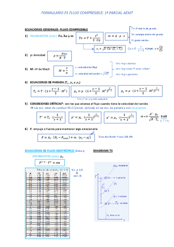 Miniatura del documento FORMULARIO-P1-FLUJO-COMPRESIBLE-1o-PARCIAL-AEMT.pdf