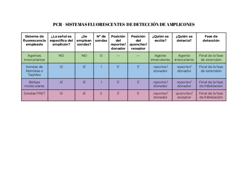 Miniatura del documento Tabla sistemas fluorescentes de detección de amplicones | U6 - Las técnicas de PCR.pdf