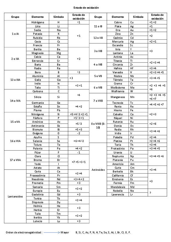 Miniatura del documento Estados-de-oxidacion.pdf