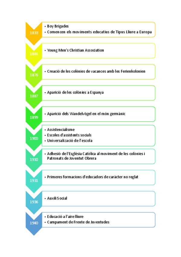 Miniatura del documento Línia del temps anim. soc i educ. espec.pdf