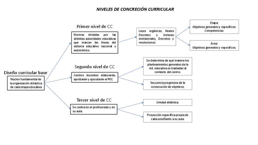 Miniatura del documento niveles-curriculares-esquema.pdf