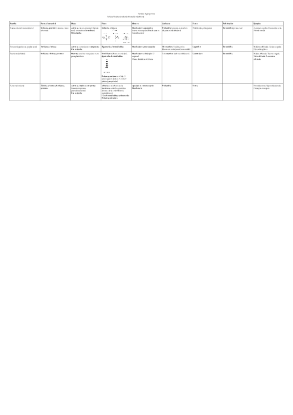 Miniatura del documento Familias-Angiospermas-Tablas-caracteristicas.pdf