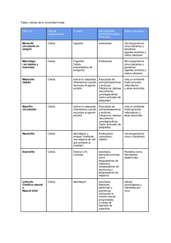 Miniatura del documento Tabla-inmunidad-innata.pdf