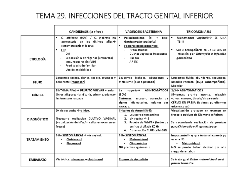 Miniatura del documento TABLA-TEMA-29.-INFECCIONES-DEL-TRACTO-GENITAL-INFERIOR.pdf