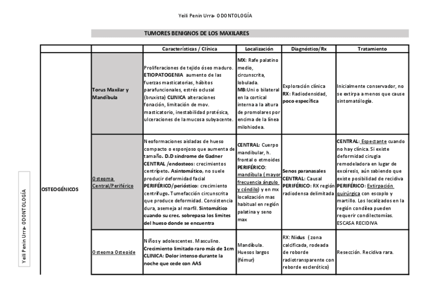 Miniatura del documento TEMA-4-T.-Mx-Benignos-1.pdf
