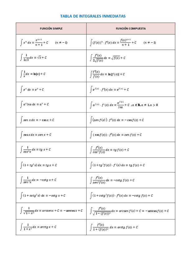 Miniatura del documento 3Tabla-integrales-inmediatas.pdf