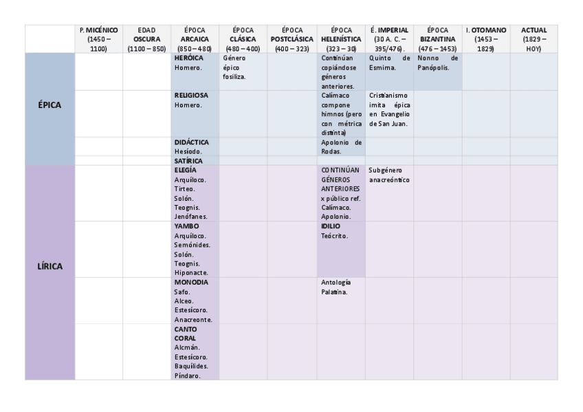 Miniatura del documento LIT.-GRIEGA-tabla-esquema-y-resumen-periodos-y-generos.pdf