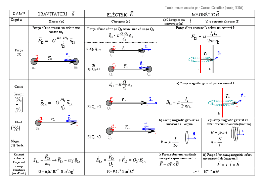 Miniatura del documento Taula Camps - Fòrmules Batxillerat.pdf