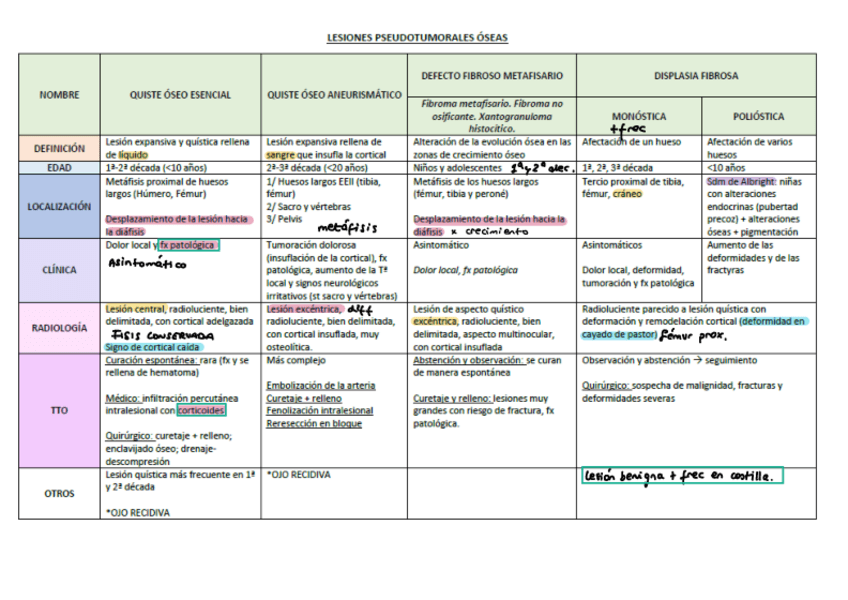 Miniatura del documento TABLA-TUMORES-TRAUMA.pdf