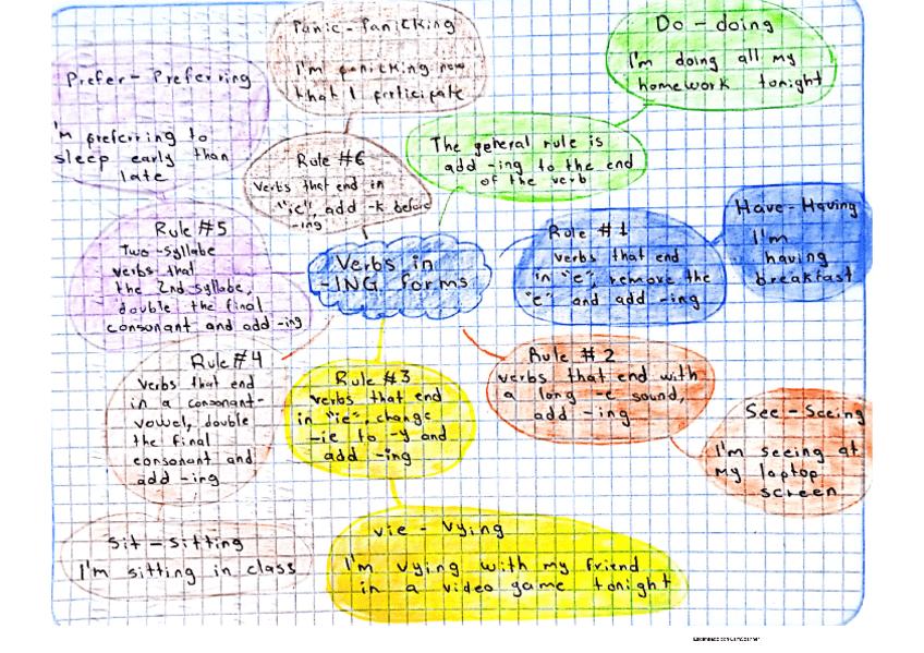 Miniatura del documento Homework-2-Mind-map-verbs-in-ING-forms.pdf
