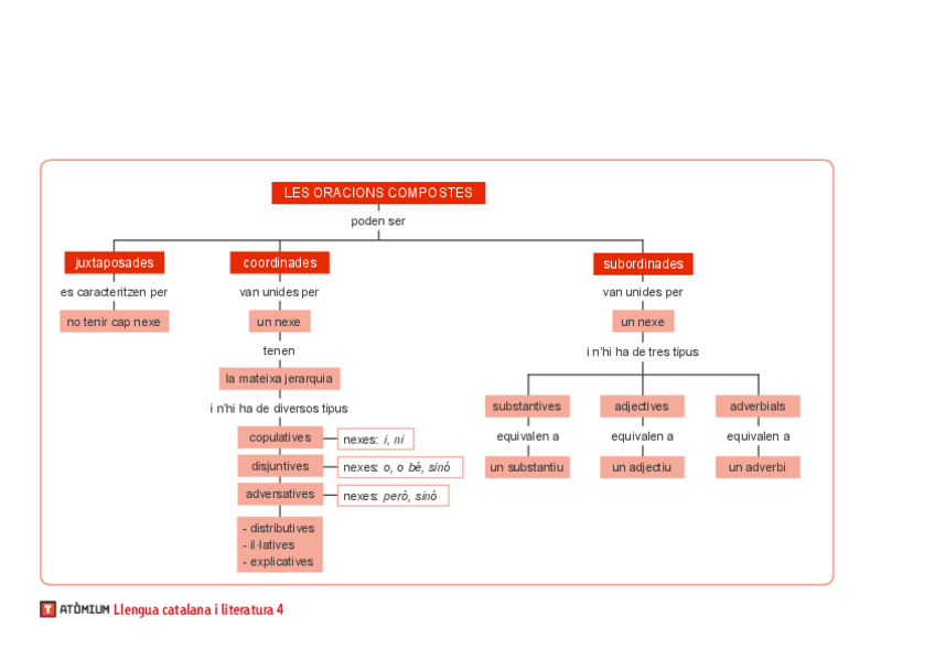 Miniatura del documento oracions-compostes-subordinades-adj-adv-i-subs--preposicions-i-conjuncions.pdf