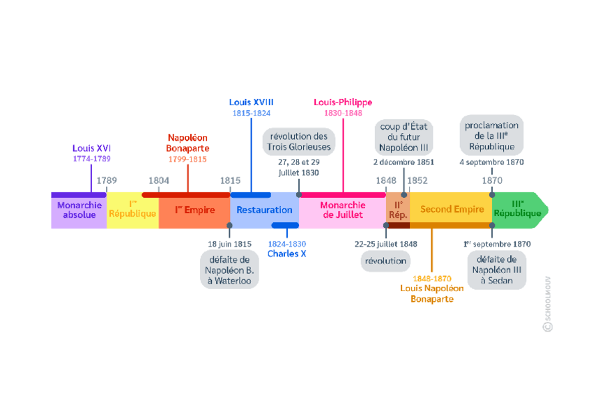 Miniatura del documento Regimes-et-gouvernements-au-XIXe-siecle-frise-chronologique.pdf
